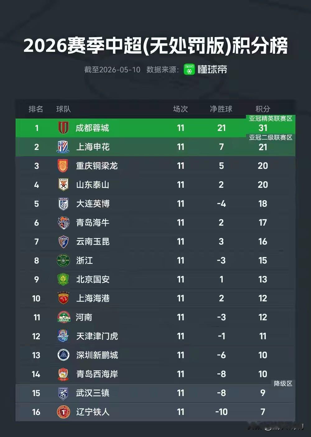 中超无罚分积分榜，是给谁看的？中超每轮结束后的“无罚分积分榜”，像一面照妖镜