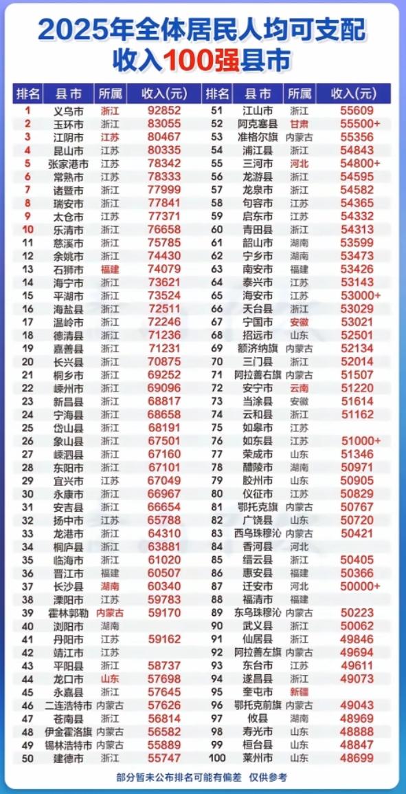 2025全国人均收入百强县，放眼一看前五十一大半浙江的，江苏的少的可怜，山东和广