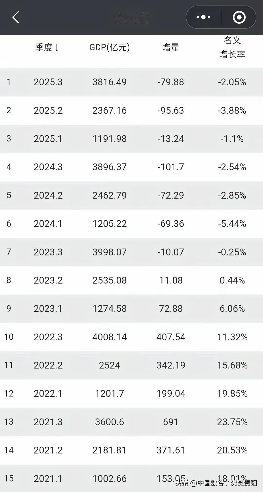 前三季度太原、贵阳、遵义gdp贵阳前三季度GDP4148.91亿元，增速5.