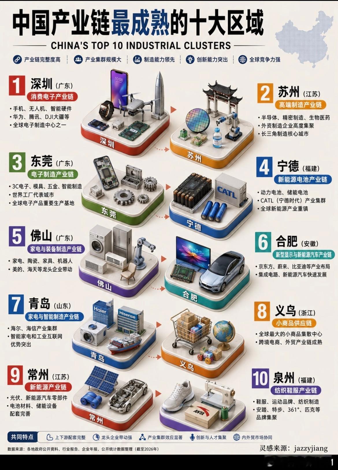 中国产业链最成熟的十大区域
