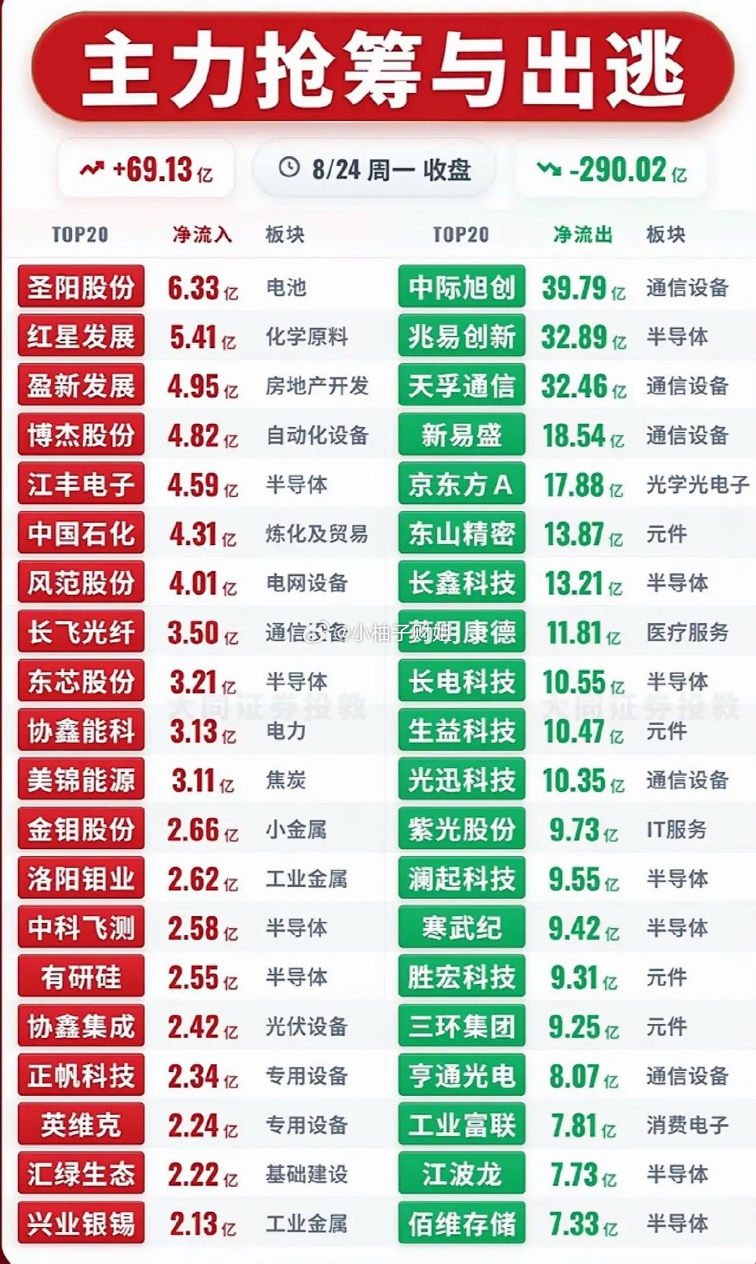 8月24日主力抢筹与出逃前20名个股，股市行情，涨跌明显。