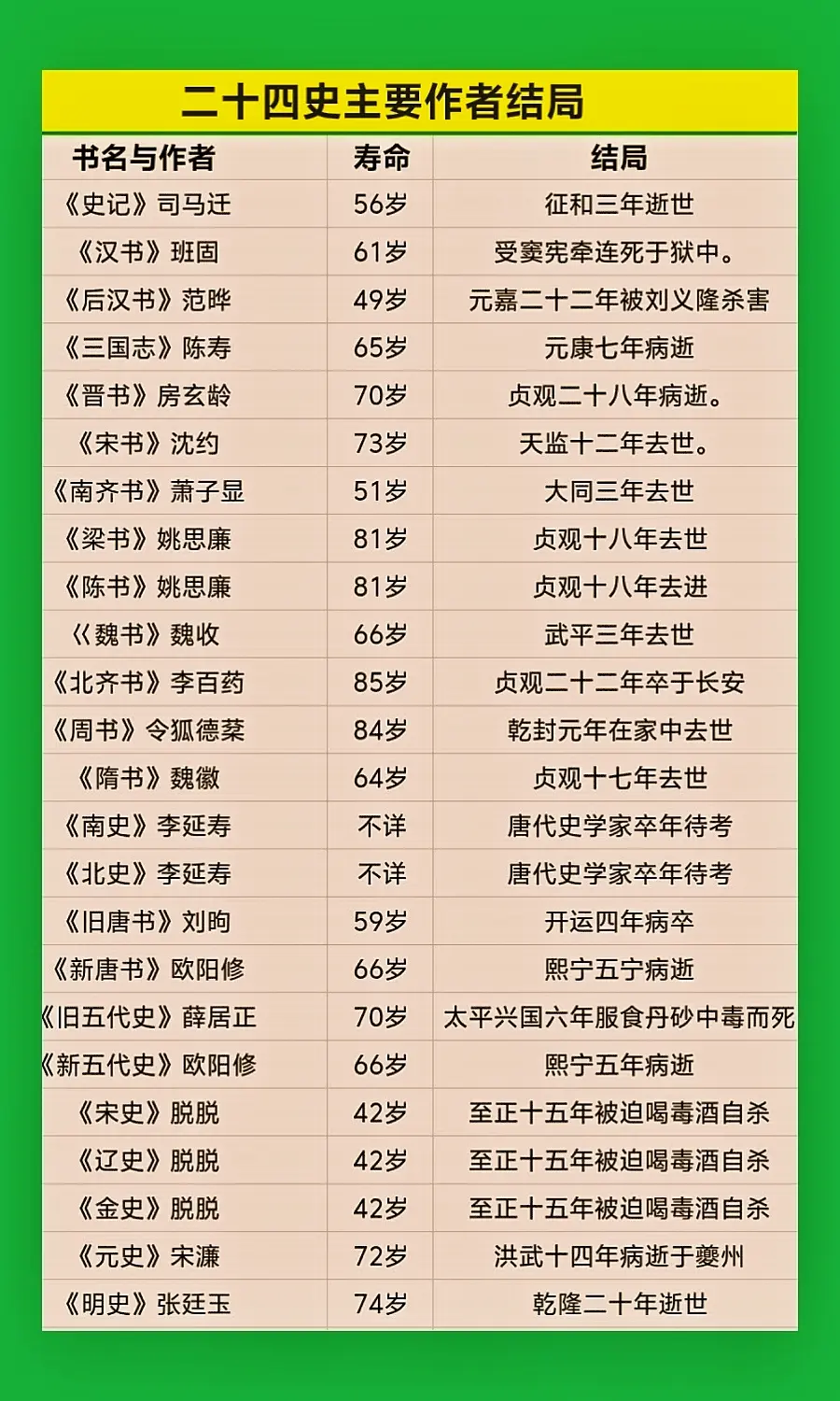 二十四史主要作者结局。二十四史主要作者结局