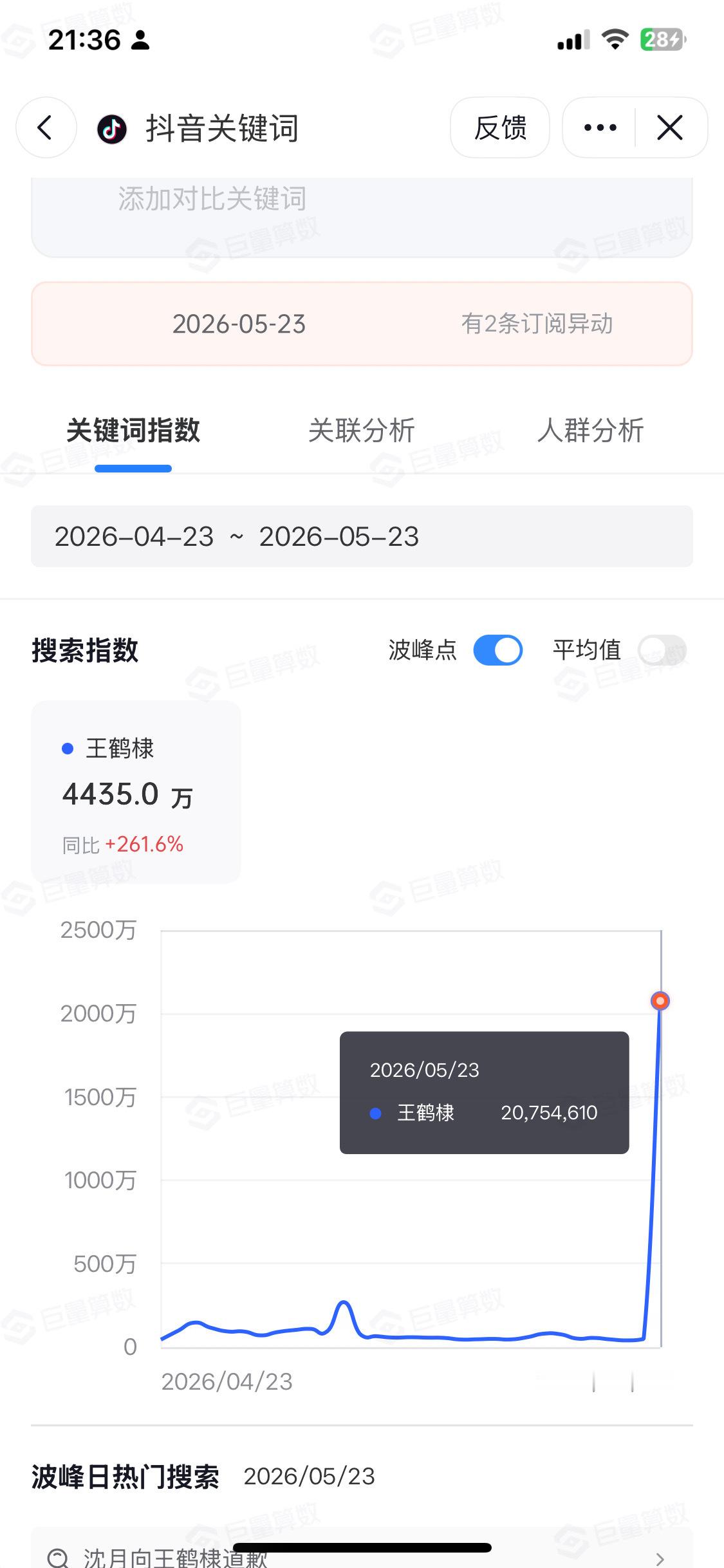 王鹤棣抖指峰值来到2075万，挤进前十，来到第四位，95生第一王鹤棣风波后首度公