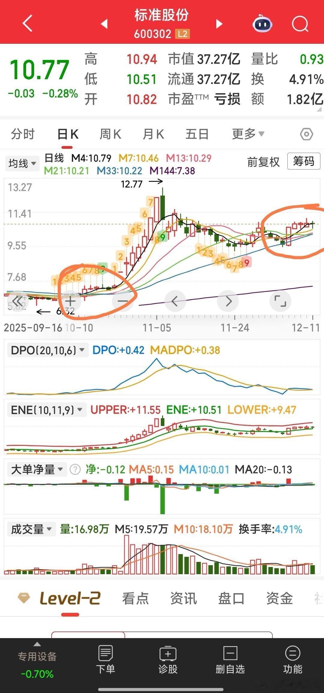 标准股份，又可密切盯一盯了。见图示二区域的K线形态