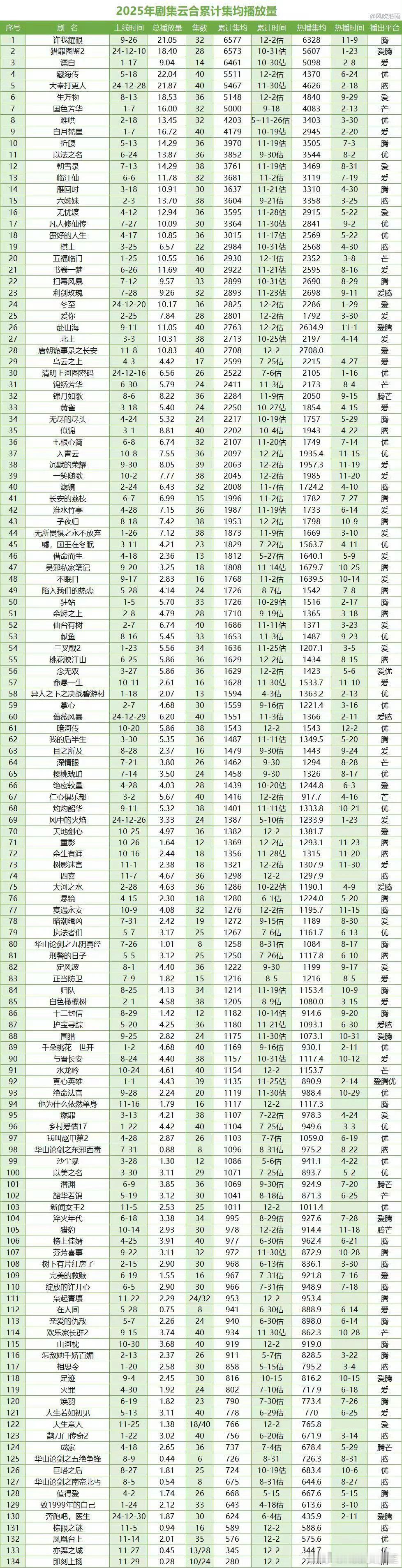 赵露思《许我耀眼》仅用两个月，就成功拿下2025年云合累计榜年冠。至此，《许我耀