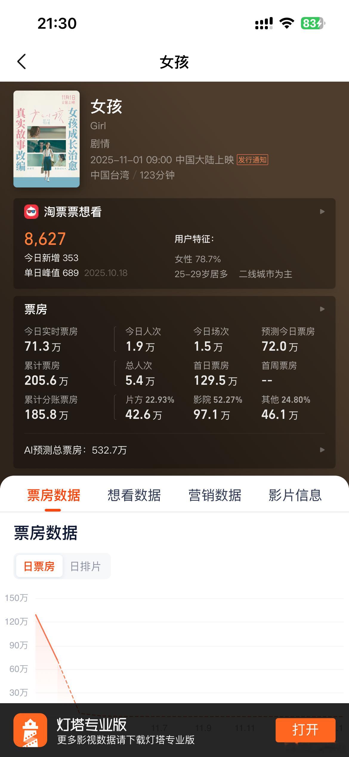 为什么大家不爱看电影了一边是《下一个台风》李玉的片，票房几百万。陈坤主演《旁观