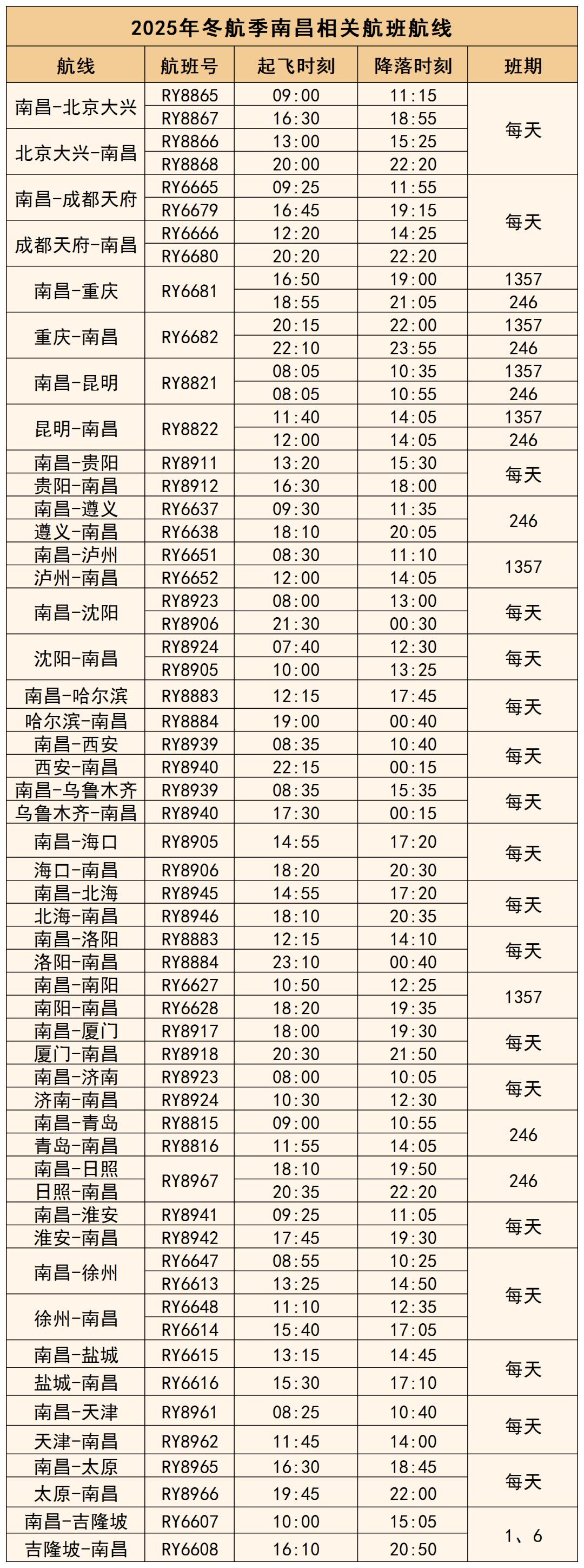 南昌离合肥、武汉、长沙、南京、杭州、福州、广州等大城市太近了,没航班!所以,客流