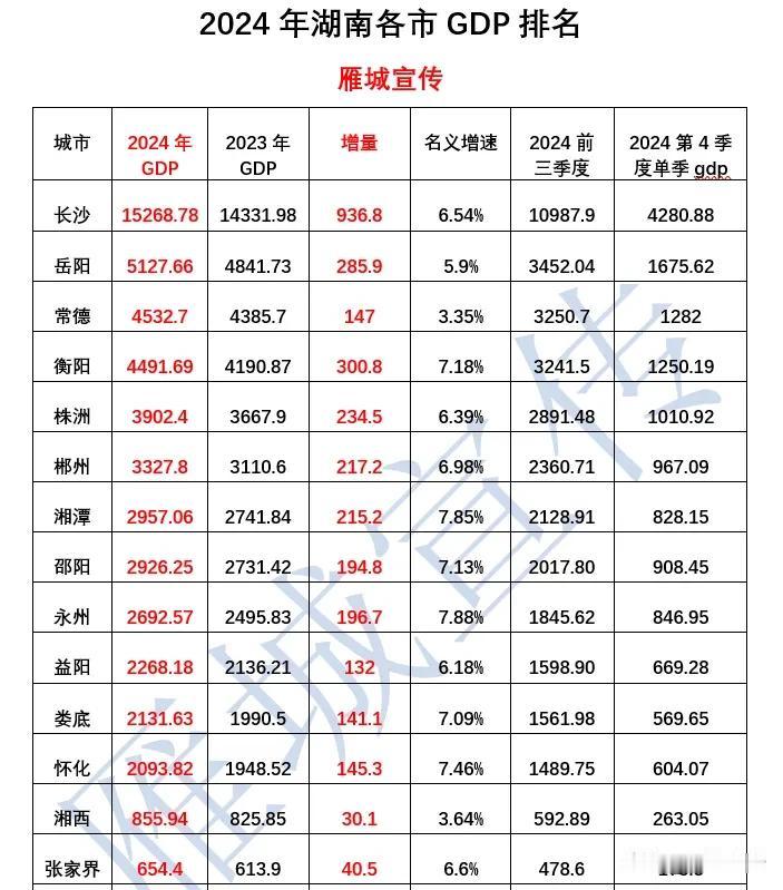 抢先看！2024湖南各市gdp全部出炉：衡阳遗憾未能反超常德，邵阳仍紧追湘潭！衡