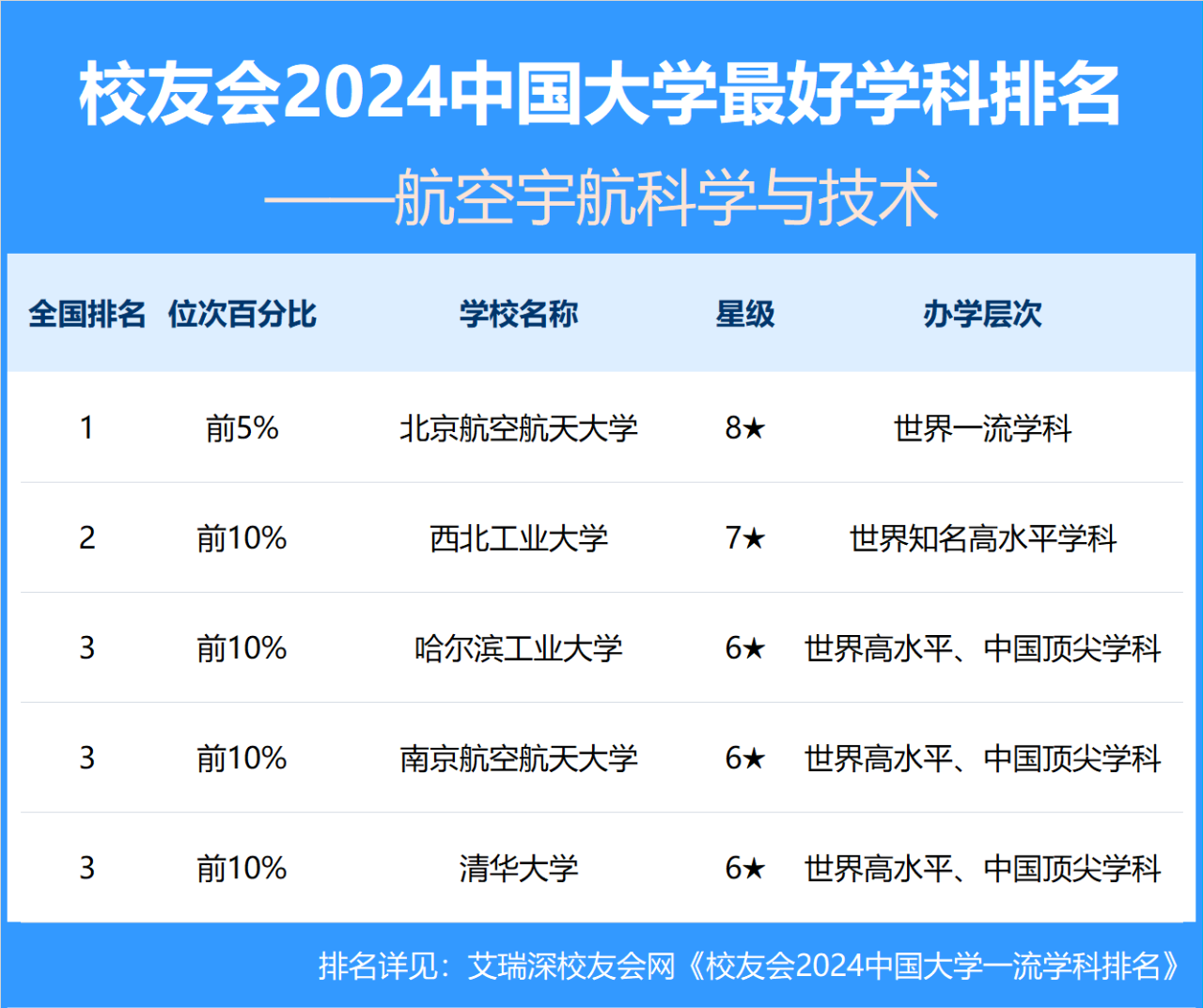 航空宇航科学与技术专业排名，北京航空航天大学排名第一