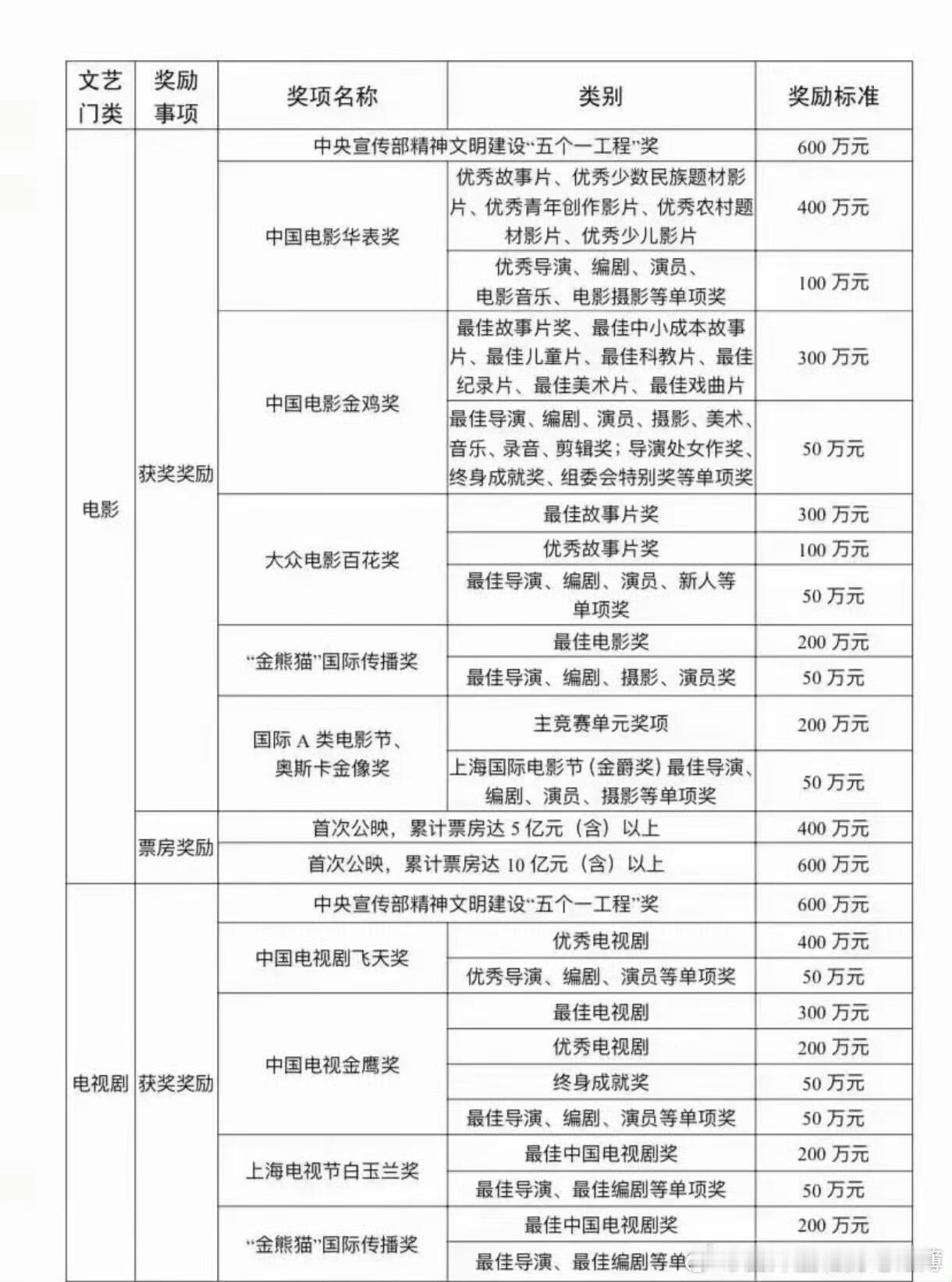 我的天！原来金鸡奖还有奖金的！！怪不得现在的人硬着头皮都要挤进娱乐圈，这就是金钱