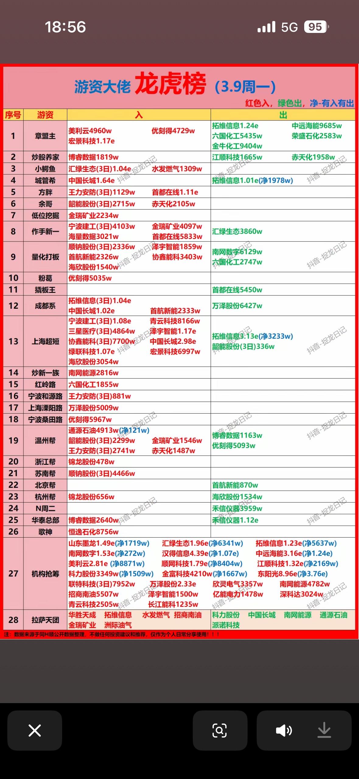 强势入榜，红盘来袭！🔥💰📈3月9日龙虎榜强势来袭，红盘一片太让人兴奋！