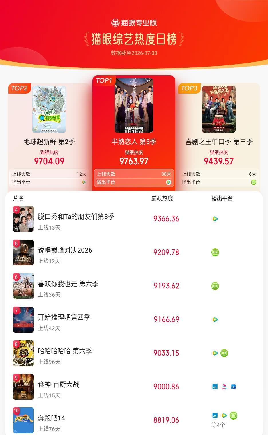 半熟恋人登猫眼综艺热度榜TOP1猫眼专业版榜单·7月8日综艺TOP10冠军：