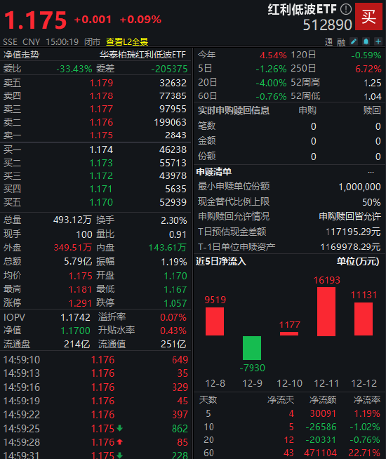 机构: 跨年行情可期, 聪明钱已“下注”! 红利低波ETF(512890)60日吸金47亿 流通规模超250亿