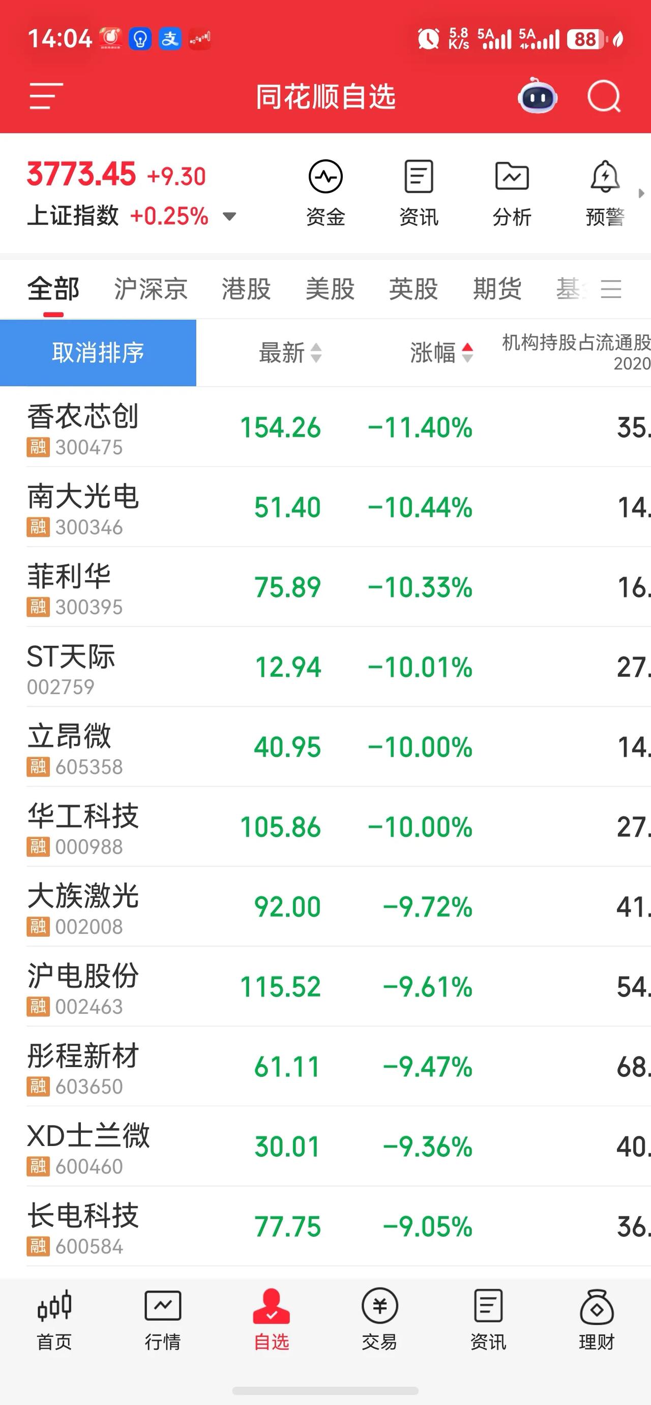 科技股遭罪了，大批的主力出不了货。
