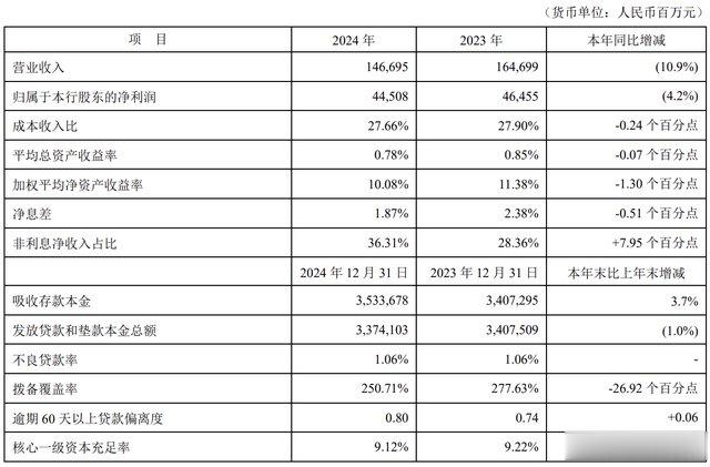 平安银行“交卷”! 零售业务净利润, 骤降94.8%!