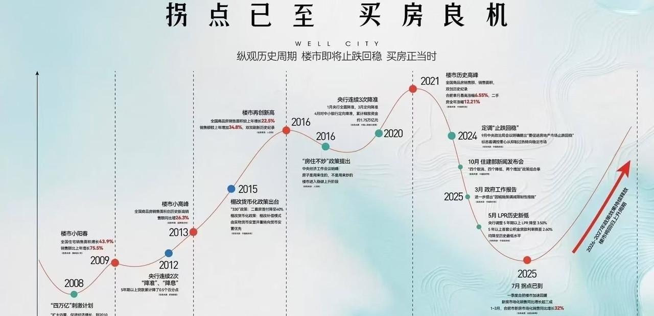 兄弟们，冲啊！2025年楼市的拐点到了，买房的最佳节点[滑稽笑]…