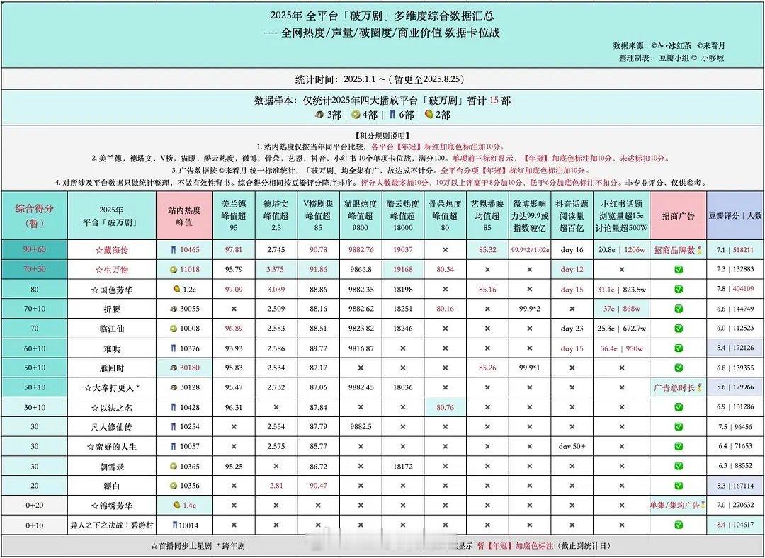 2025全平台破万剧多维度综合数据​​​
