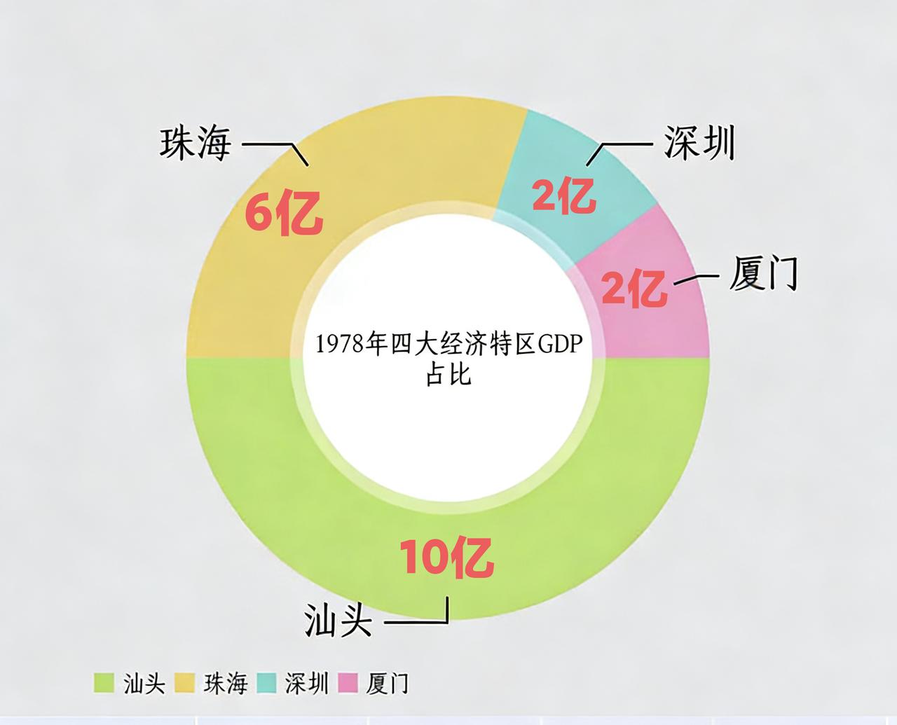 1978年中国四大特区GDP，汕头最高，珠海第二，深圳、厦门最低，现在刚好反过来