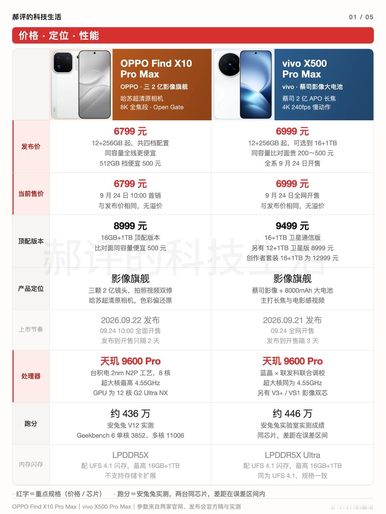 差价500，OPPO和vivo谁更强？选OPPOFindX10ProMa