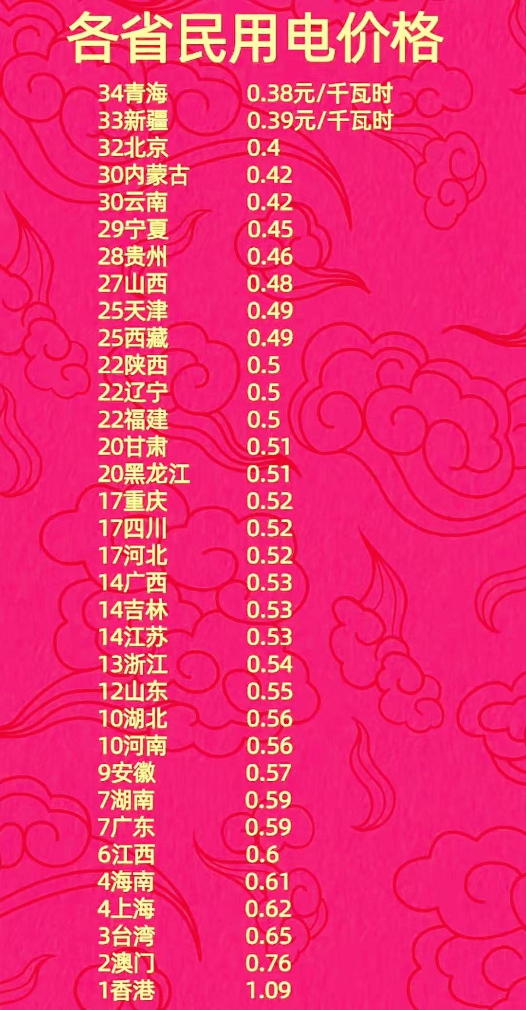 各省民用电价格