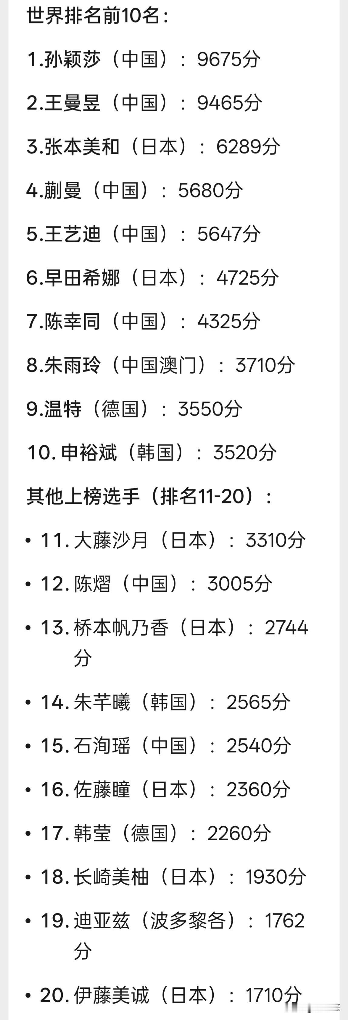 乒乓球女单最新世界排名。孙颖莎连续缺席几站比赛，与王曼昱差距变小，但目前仍在第
