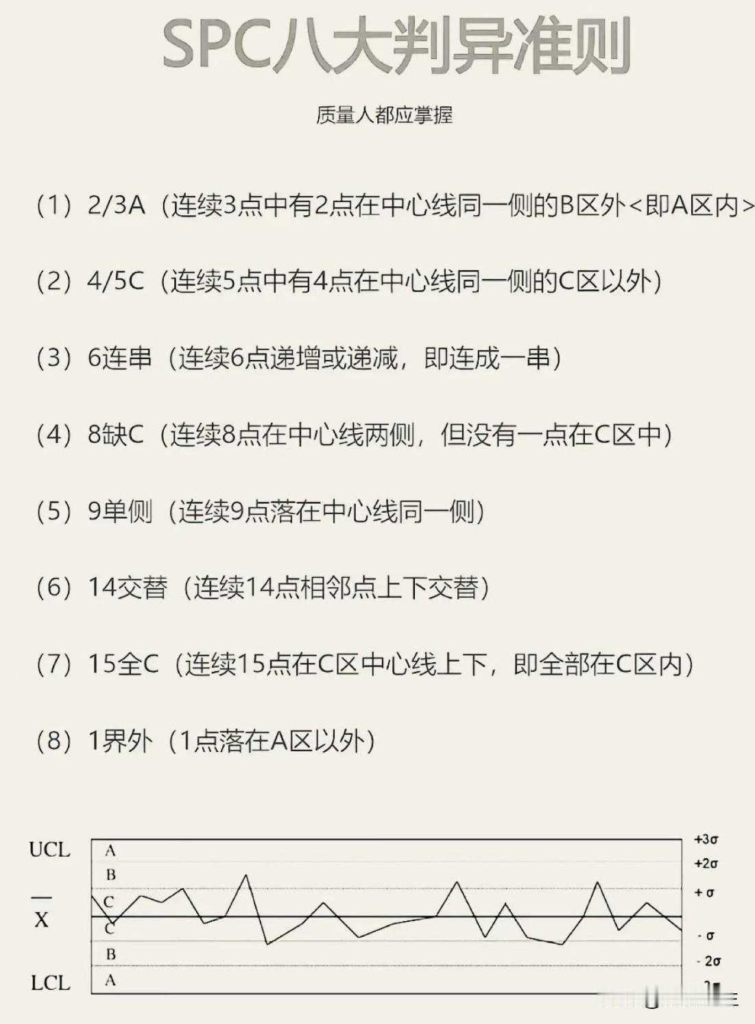一图掌握SPC8大判异准则