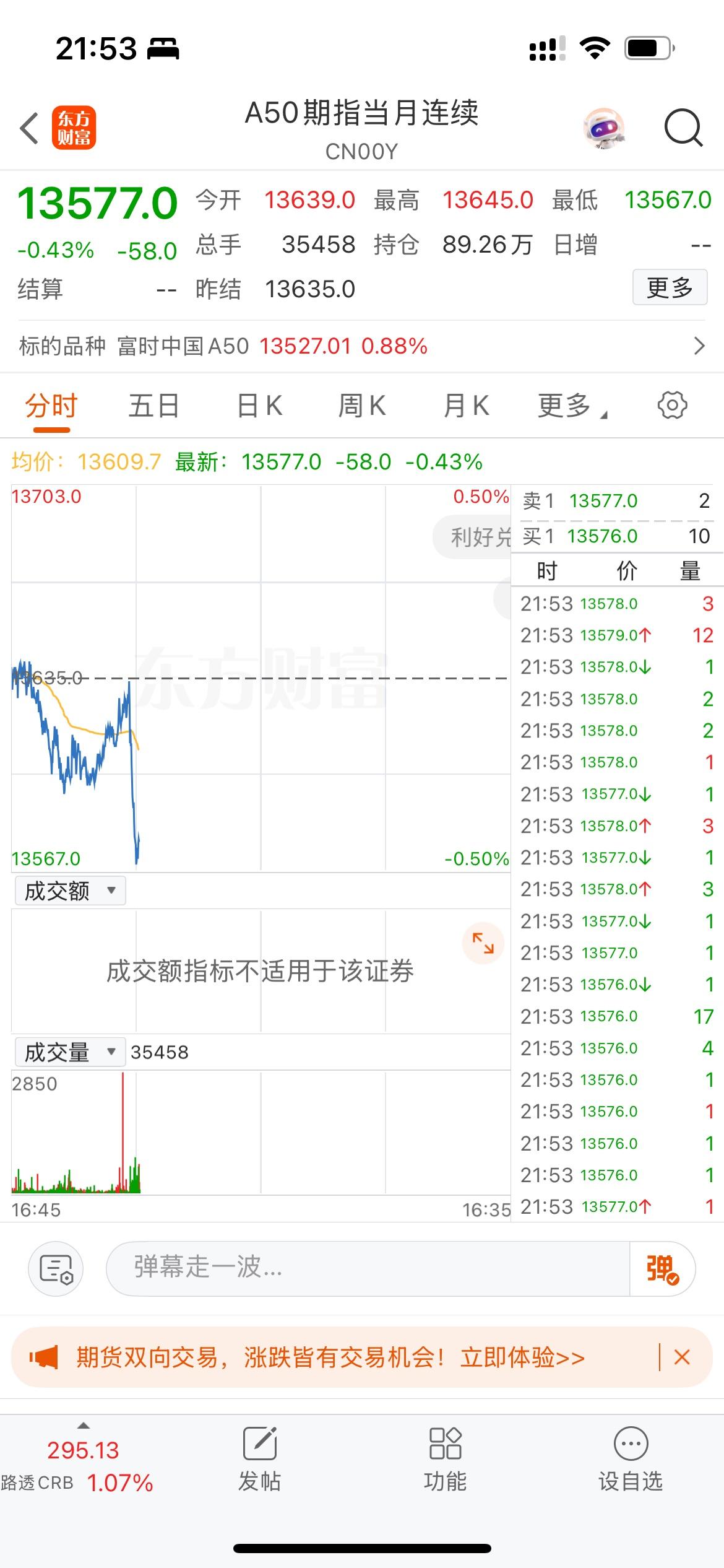 A50期指居然直线跳水了！[捂脸哭]😡果然，帅不过三秒啊！！！[捂脸