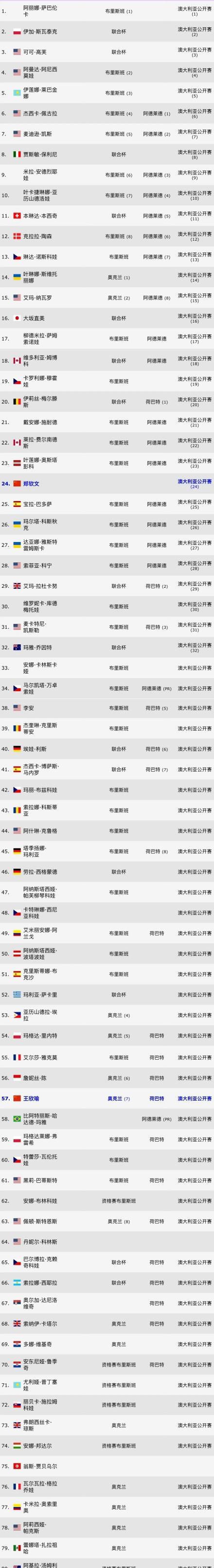 WTA世界前100澳洲赛季参赛计划出炉！萨巴伦卡、阿尼西莫娃、莱巴金娜在澳网前