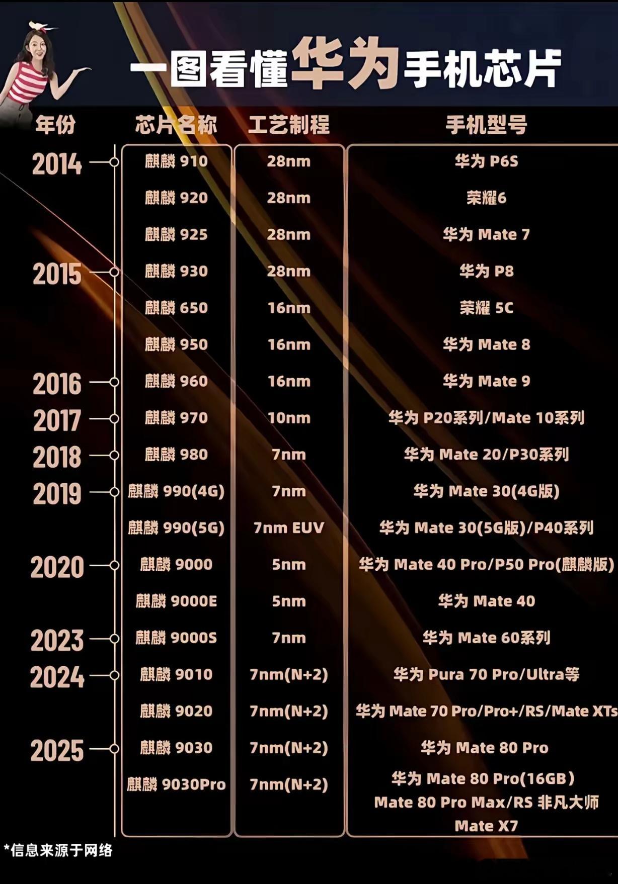 华为麒麟芯片发展史！