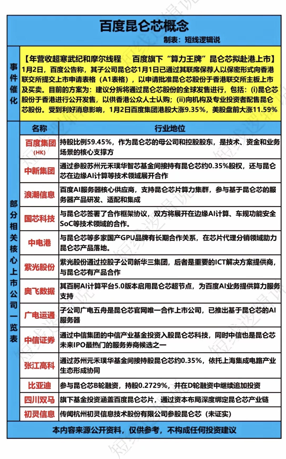 百度昆仑芯概念！百度旗下“算力王牌”昆仑芯拟赴港上市！相关关联个股：