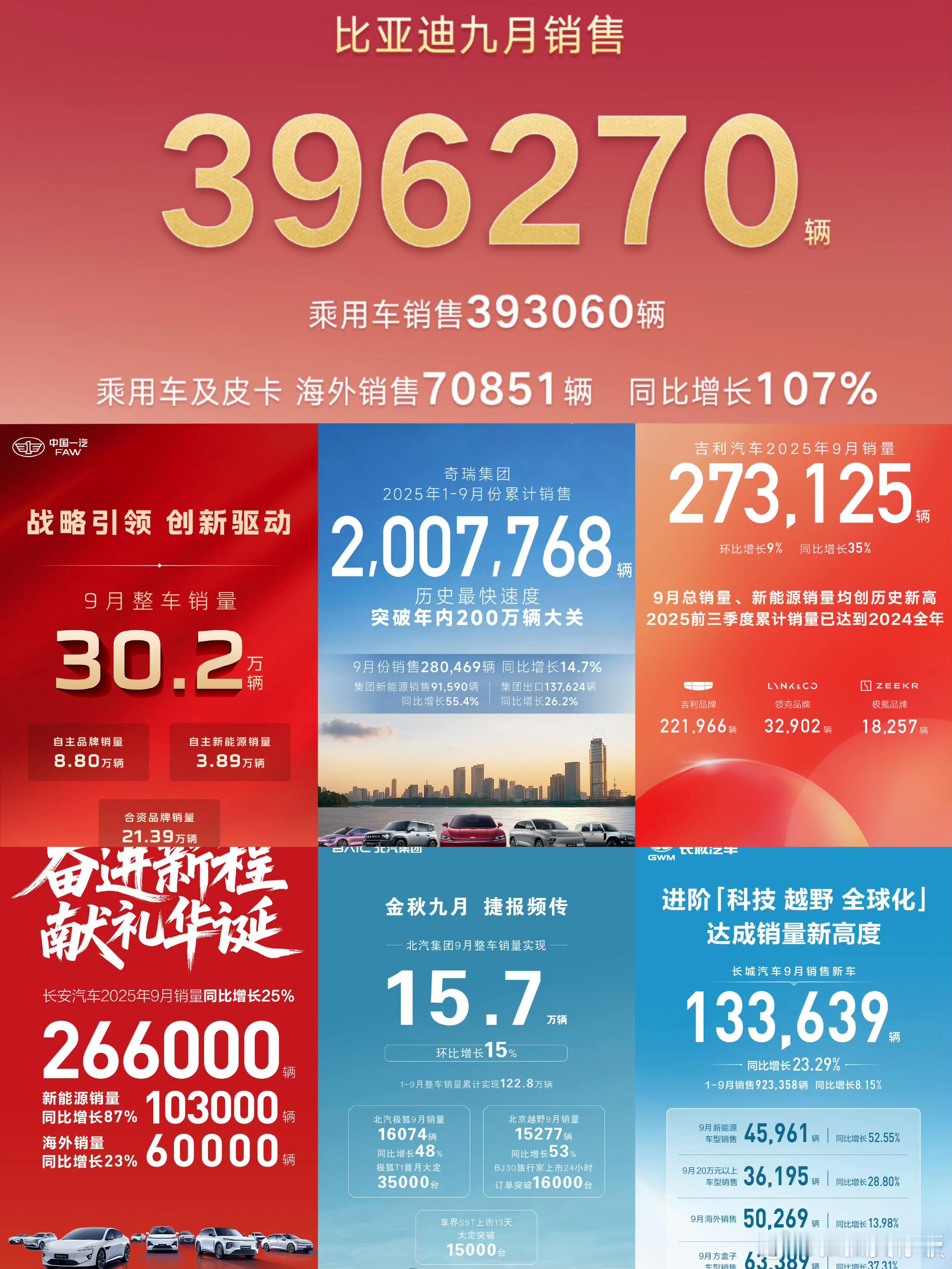 几大汽车集团9月销量：说几个观点：1、一汽30万台，但是在市场上是不是声量很小很