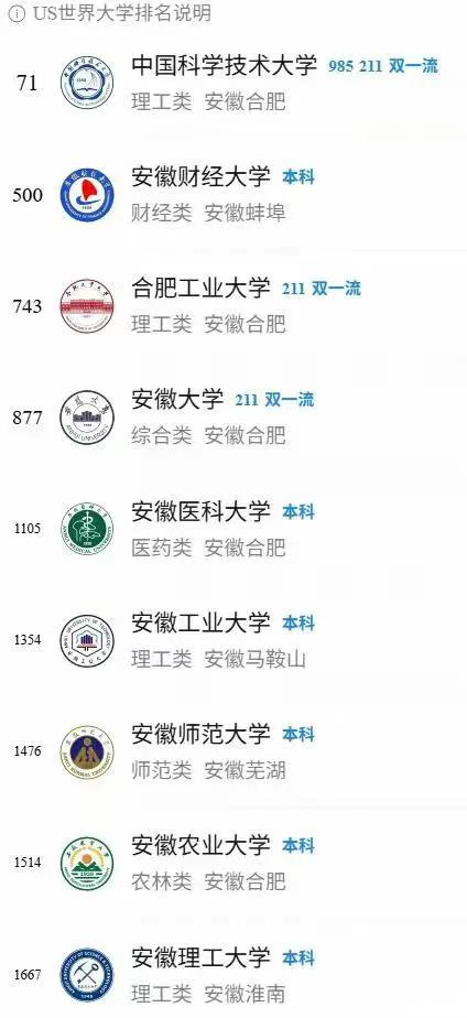 美国发布的安徽高校排名。这个还是值得深思的，因为改变了国内很多人对安徽高校的看法