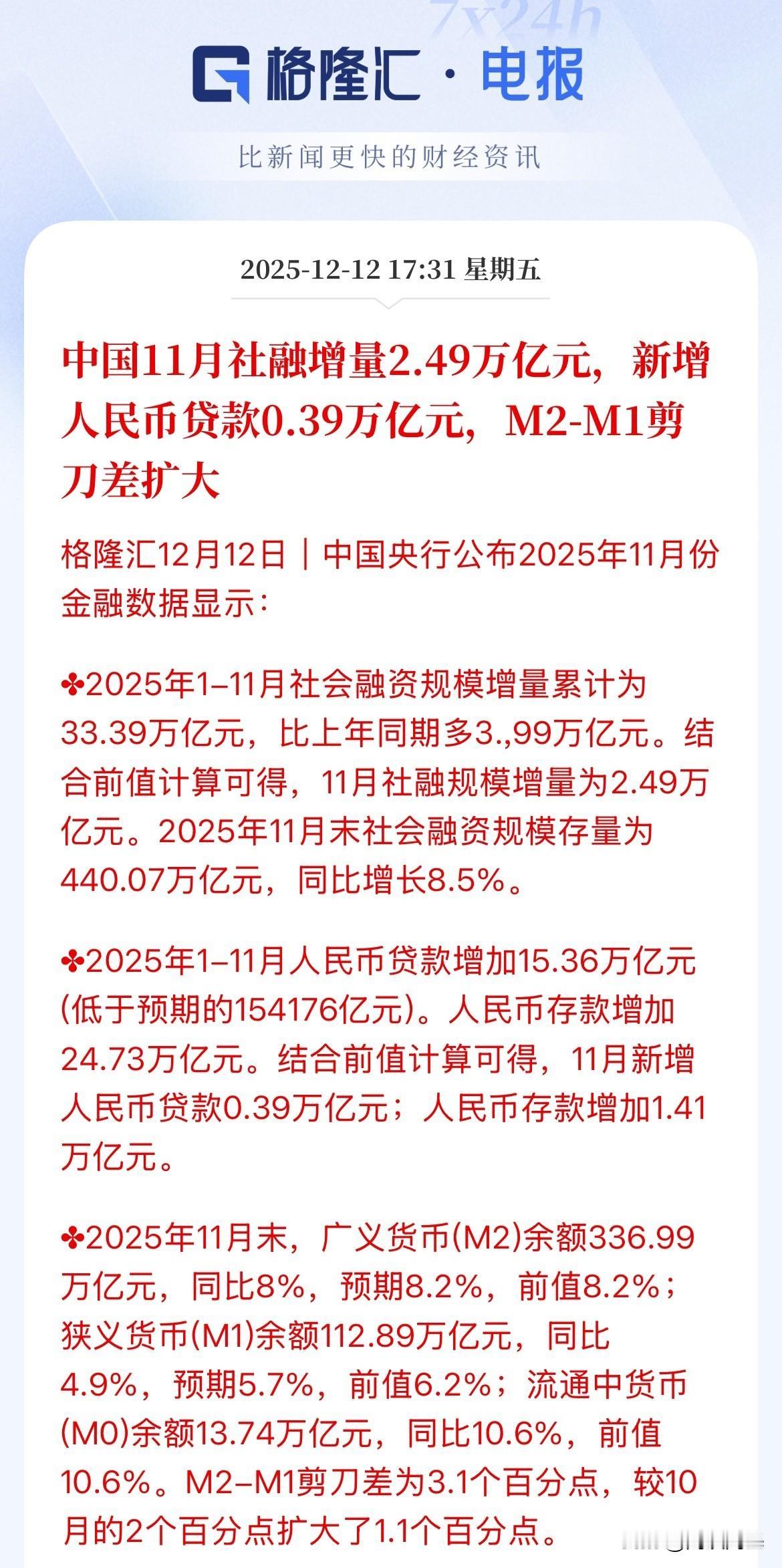 白话解读11月金融数据：钱的“总量够、流动慢”•社融2.49万亿元：全社会