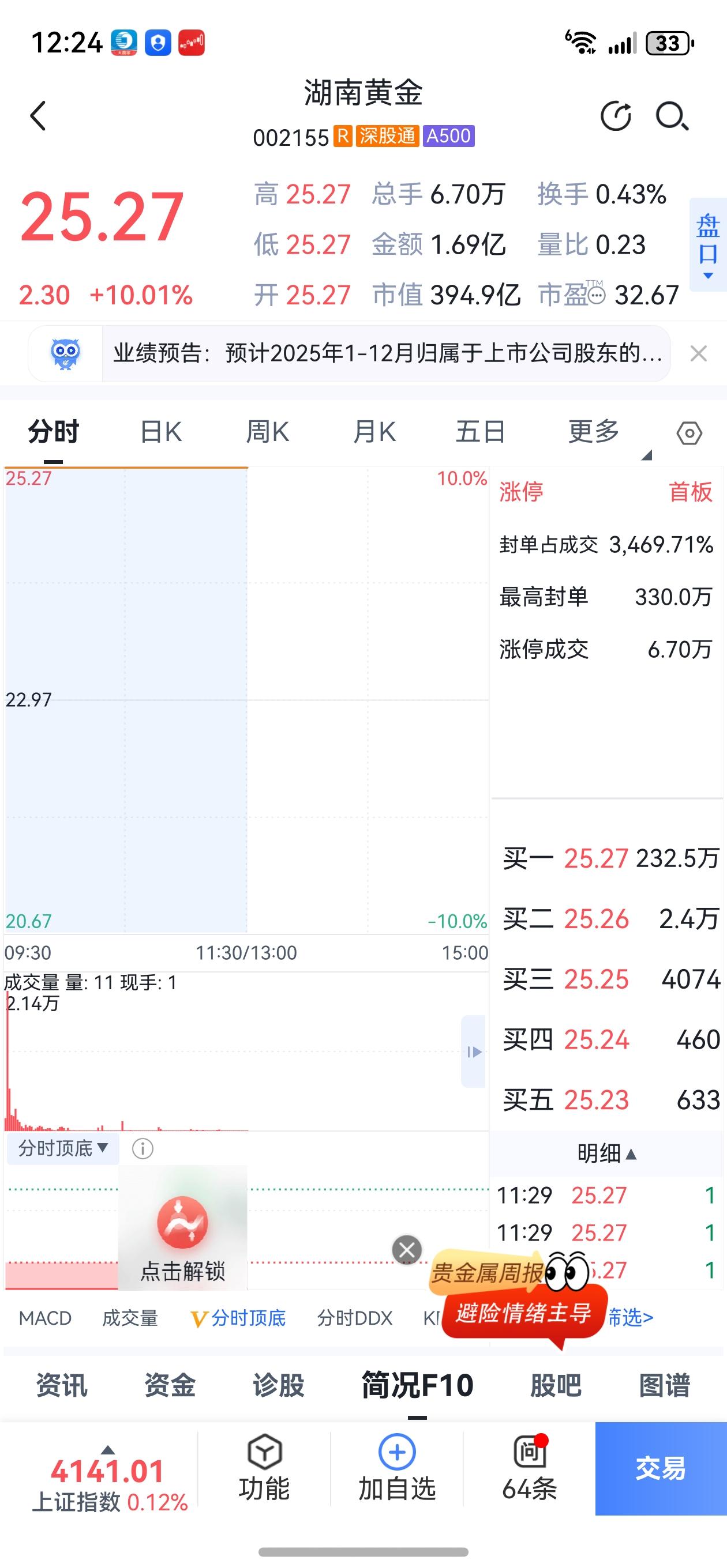 乱世黄金，有色疯狂。在停牌10个交易日，公布重组方案后，湖南黄金今日复盘，毫无