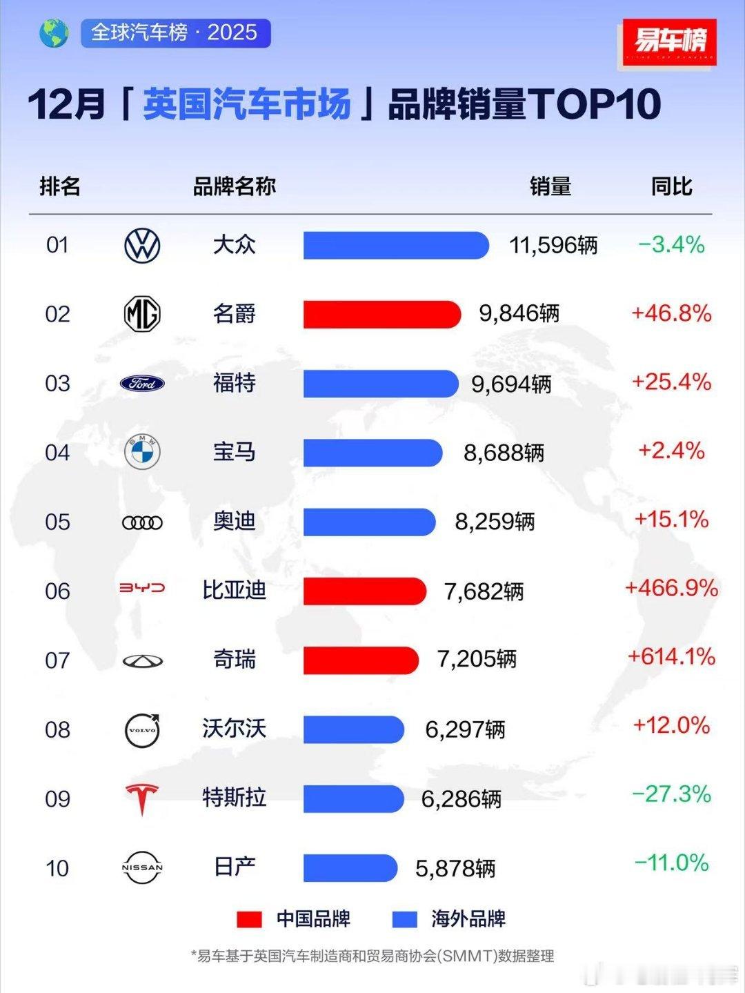 比亚迪在欧洲前哨英国🇬🇧不错均价情况下，2025年12月直接干到第6名了，前