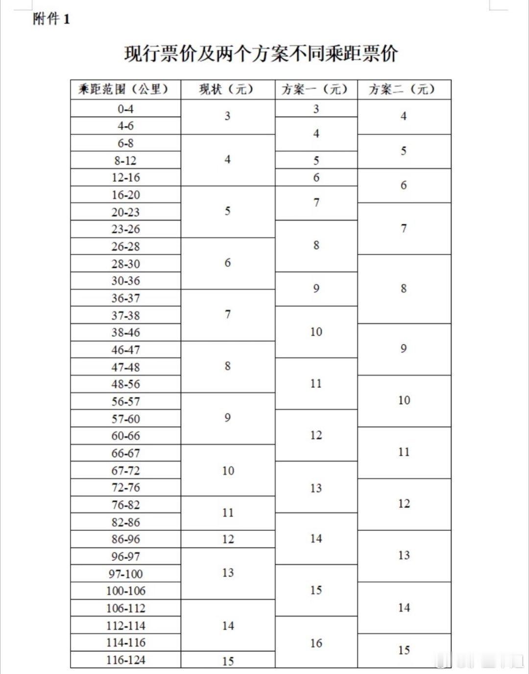 近距离乘地铁还是蛮贵的，比如我上班只有两站路，地铁起步就要三块钱那么九月份凉快了