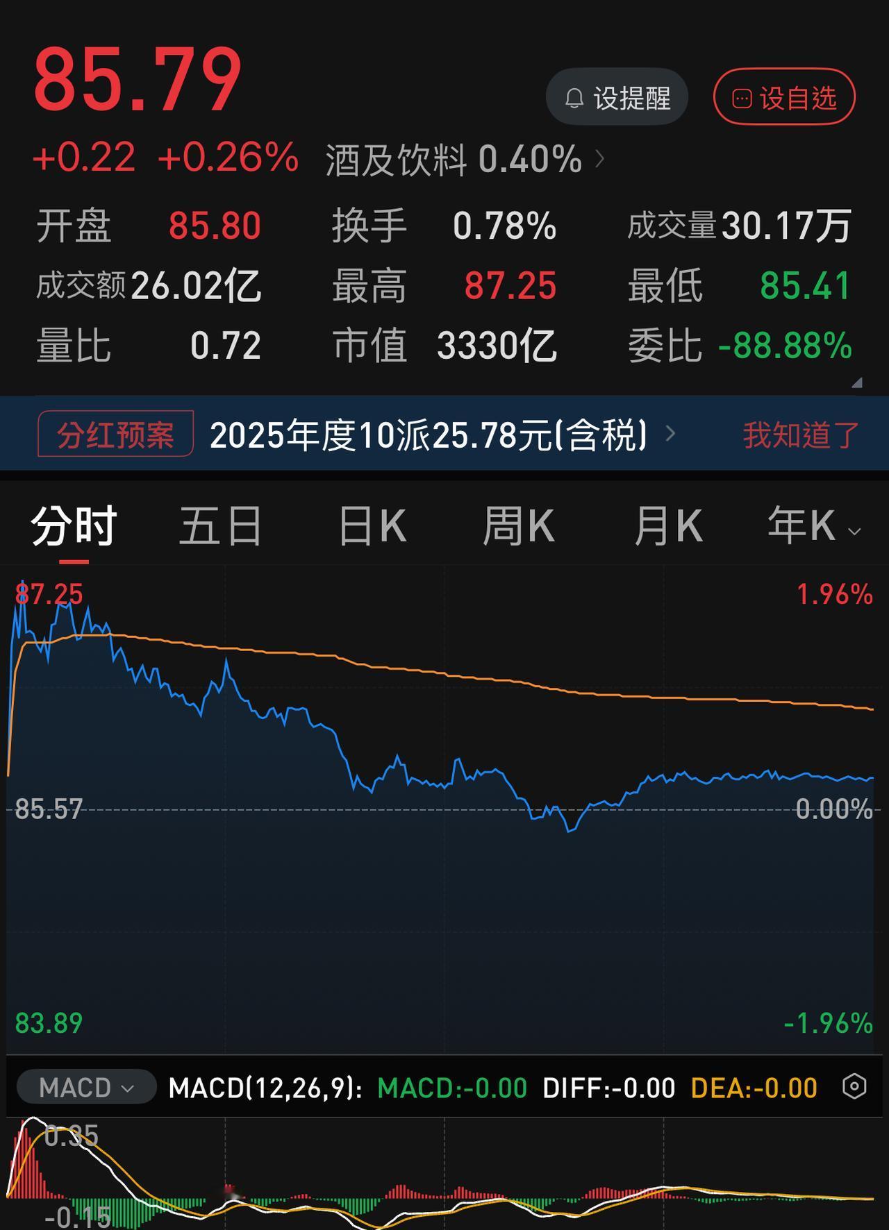 五粮液七连跌暂停，今日红盘报收，实在是太不容易。我朋友补仓连续两天挂84.88元