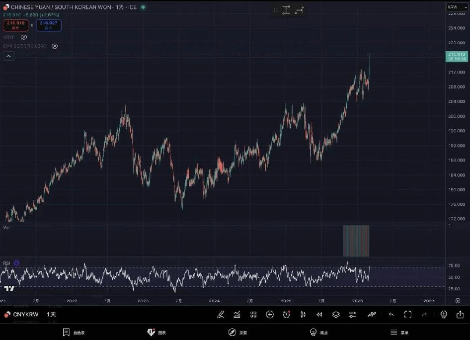 韩国🇰🇷汇率暴跌今日人民币兑韩币突破217，上一次这个汇率还是2008年