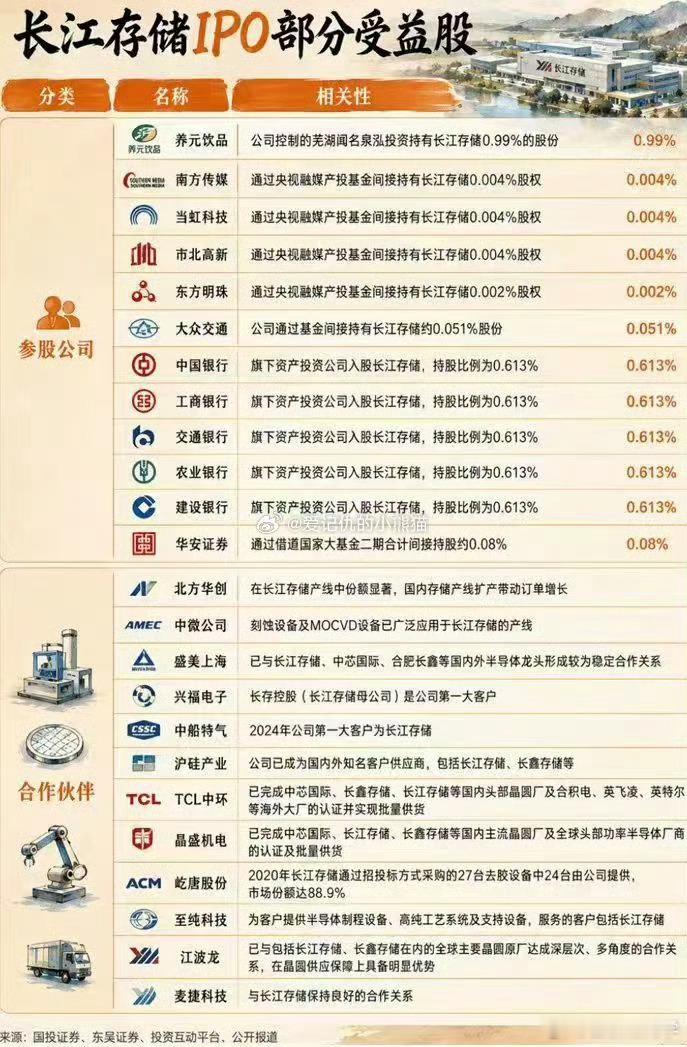 长鑫科技中签，长江存储也中签吧！[祈祷]#新股申购##长江存储利润##股票#长江存储控股股份有限公司