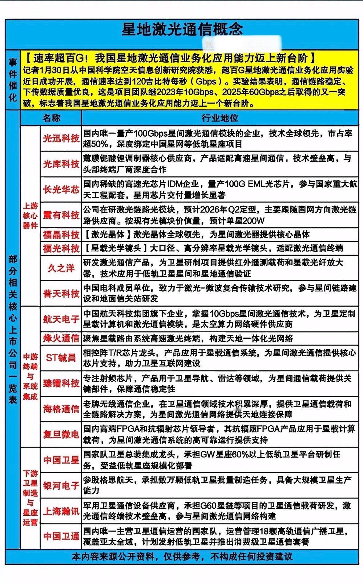 我国星地激光通信技术突破，速率全球领先，产业链上下游协同发展，助力卫星互联网建设