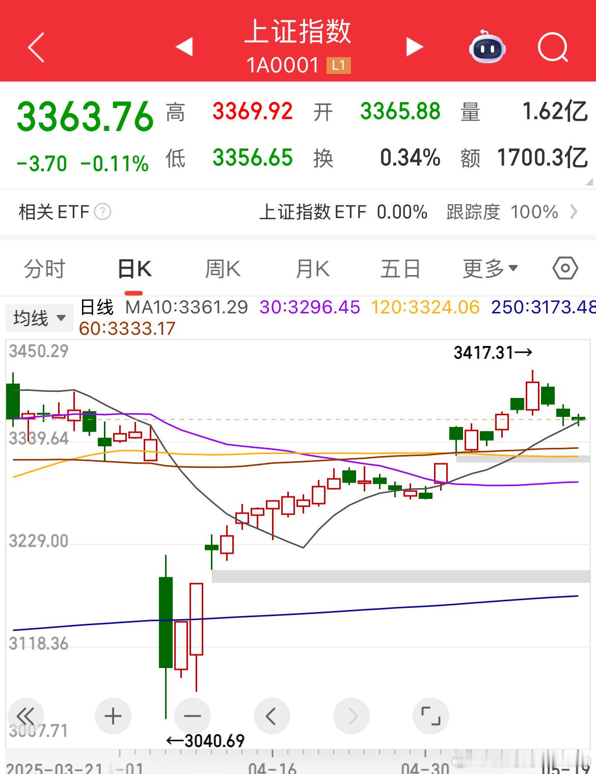 三大指数下方都有缺口，我是不信大A会不补缺口，或早或晚的事！a股​​​
