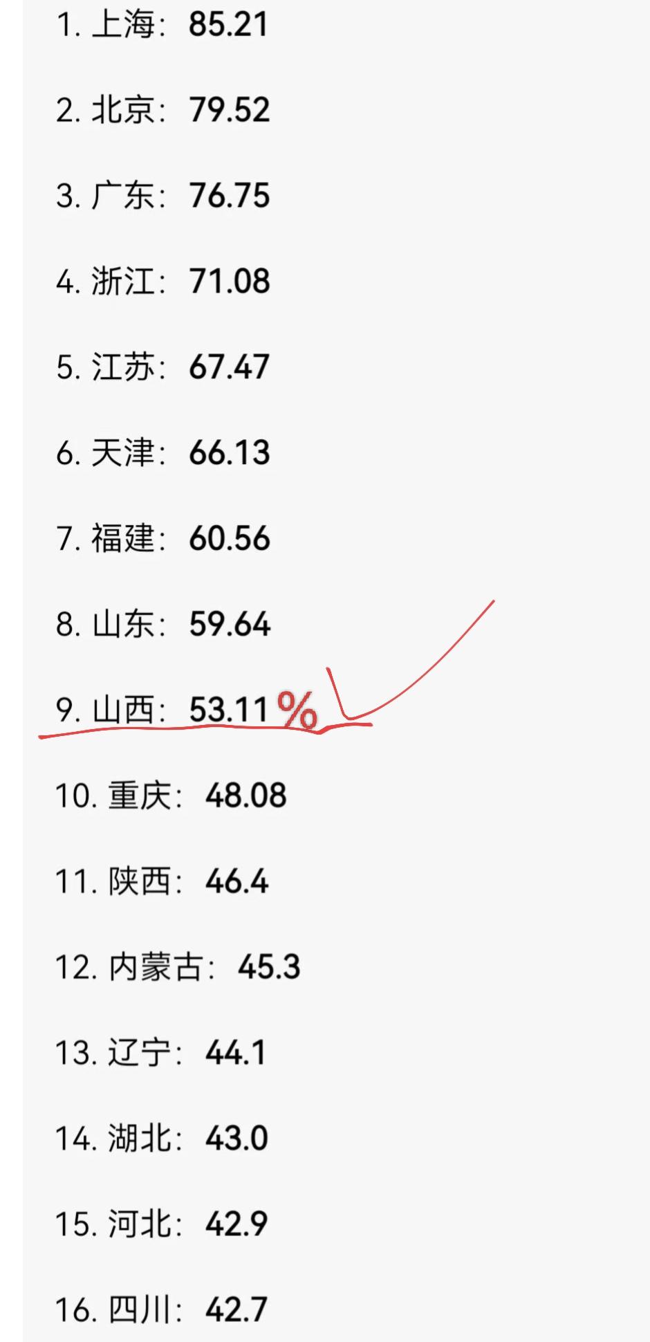 分享今日随笔？网上总有人酸我们山西，可是我们有两项指标在全国是靠前的：一个是平均