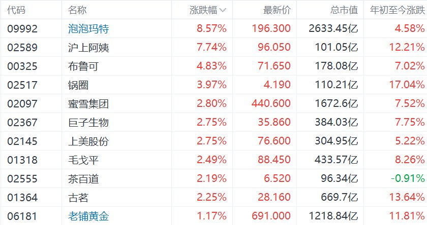 港股异动丨新消费概念集体走强, 泡泡玛特涨超8%, 布鲁可涨超4%