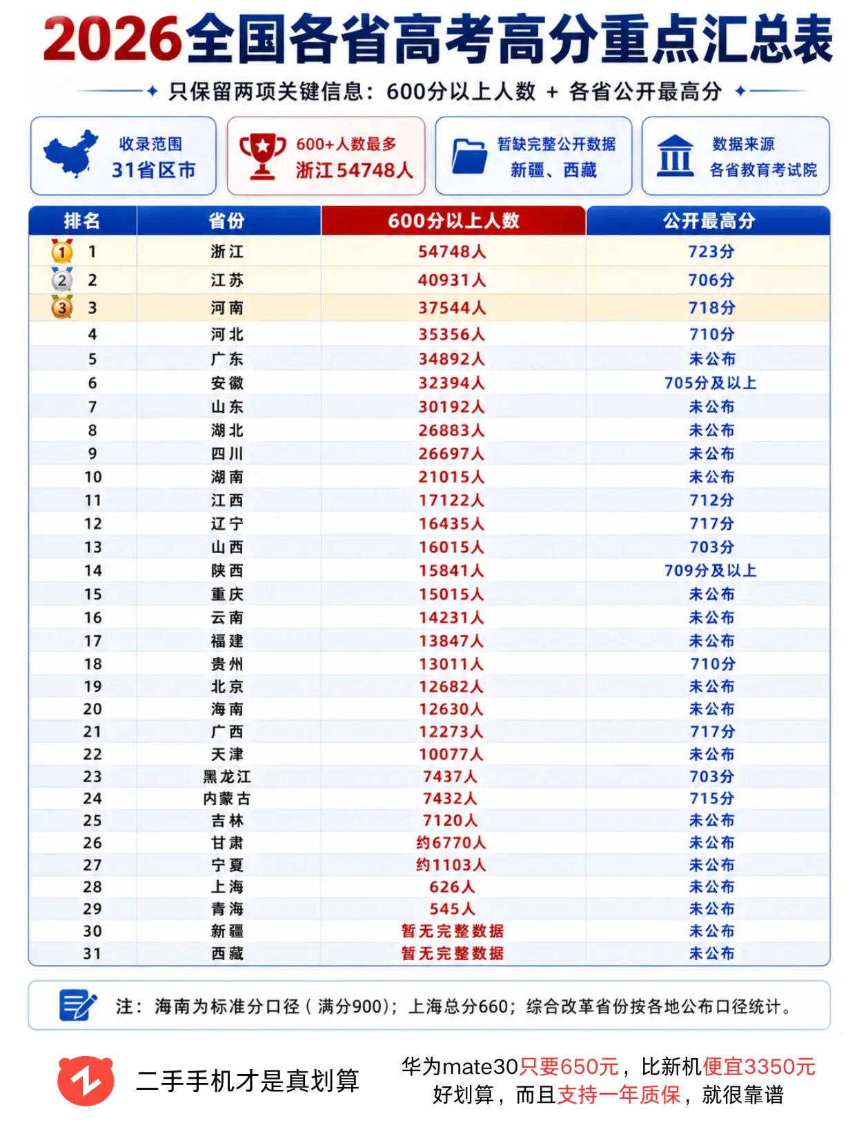 全国高考大数据来了，浙江这个赛季强的可怕