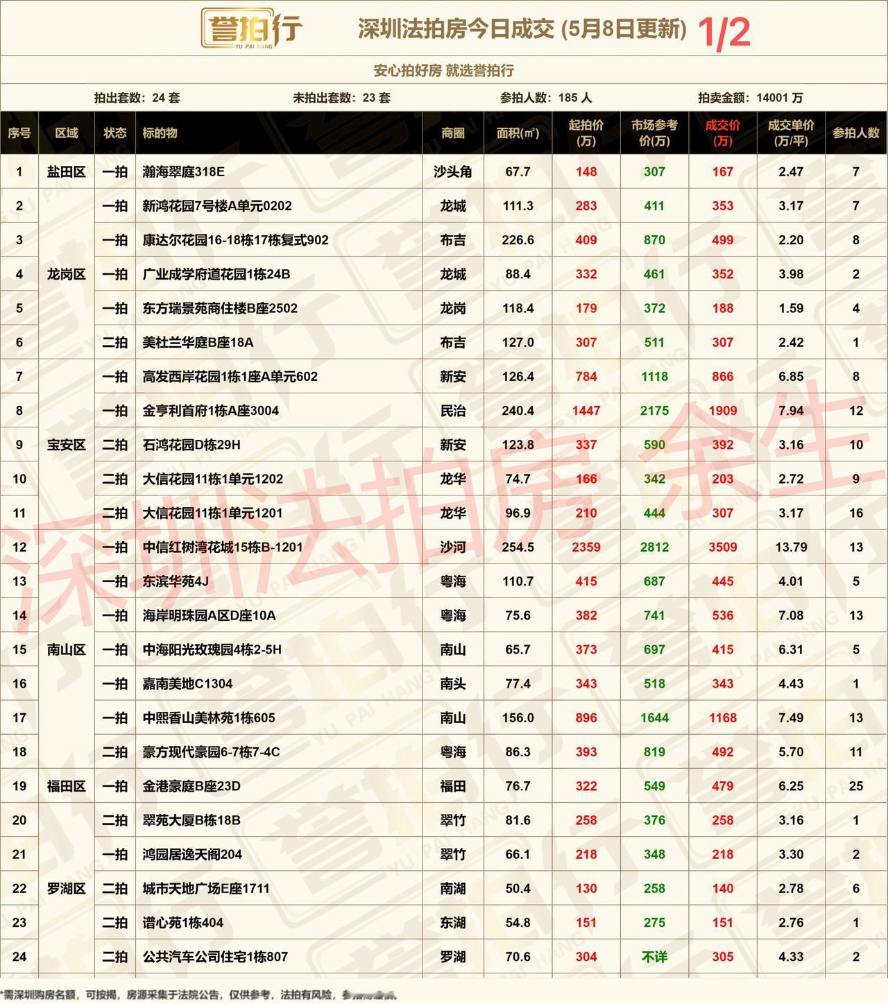 深圳法拍房：5.8成交，好房抢疯了/25人抢福田~1、高发西岸，8人抢，2、