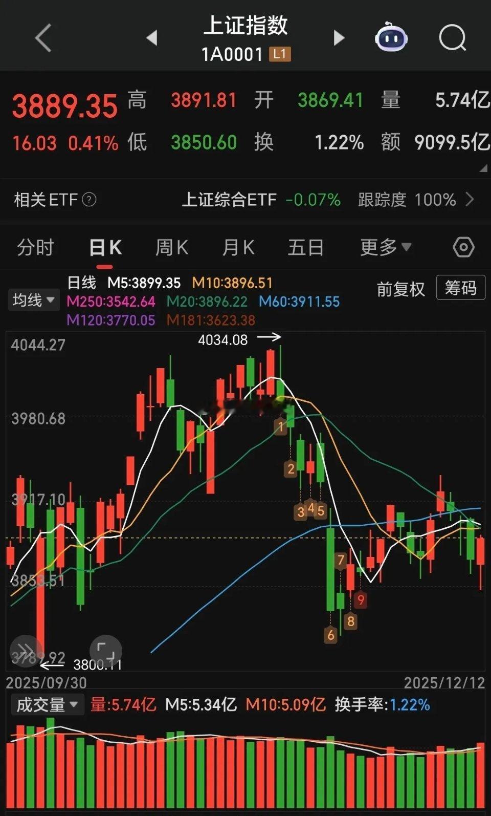 这一轮调整的低点就是真正牛市的起点，前面的行情算不上真正的牛市，大部分散户还没怎