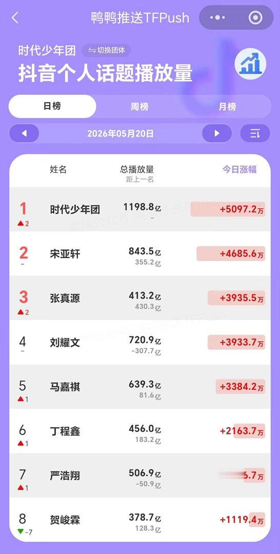 投520时代少年团红薯🫘排名