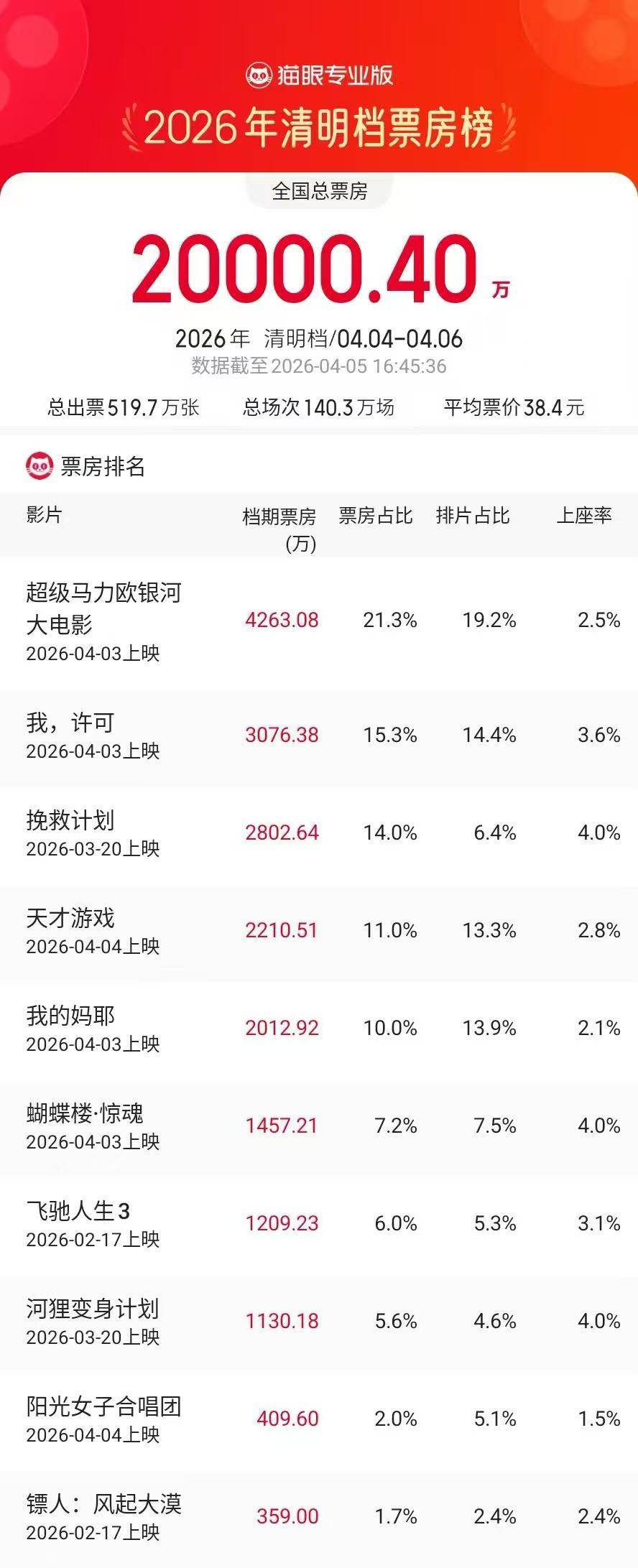 2026清明档票房破2亿据猫眼专业版数据，截至4月5日16时45分，2026年