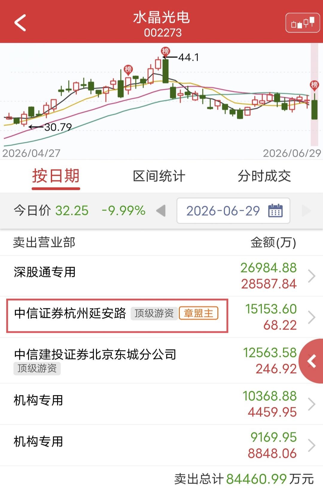 章盟主怒砸1.5个亿！今天水晶光电开盘冲高后，开启跳水模式，一路杀到跌停。