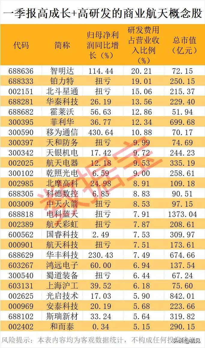 一季报“高成长+高研发”双优！商业航天概念股速览！本次梳理的26只商业航天